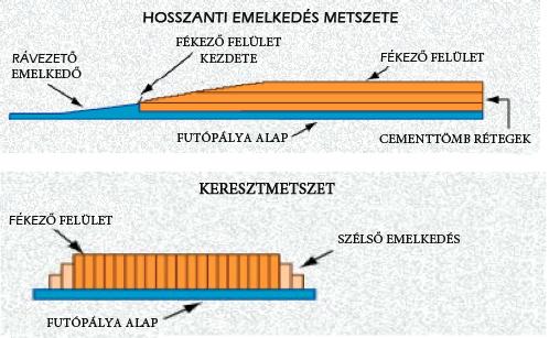 Figyelembe kell venni a pályát igénybevevő alkalmi, ritka, úgynevezett kritikus repülőgépeket is, melyeknél meghatározó adat a maximális felszállósúly (MTOW