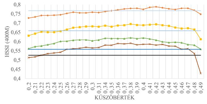 E hálózat mellett egy másik hálózat működésének küszöbértéktől való függését is vizsgáltuk (14. ábra).