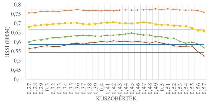 A hálózat az előzőhöz hasonlóan Gauss aktivációs függvényt és RPROP algoritmust használt a tanulás során, viszont a neuronjai között az előzővel ellentétben többszörös kapcsolat helyett soros