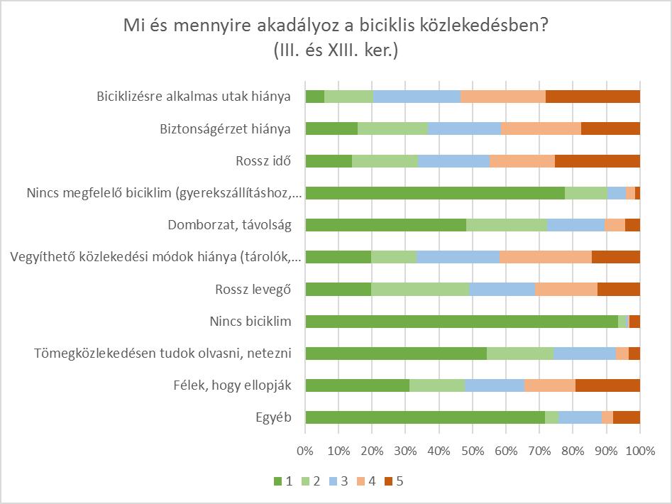 47. ábra: Kerékpáros közlekedés akadályai (kérdőív) A negatív tényezők mellett a kérdőív rákérdezett azokra a motiváló tényezőkre is, amelyek elősegítenék, hogy a közlekedők gyakrabban döntsenek a