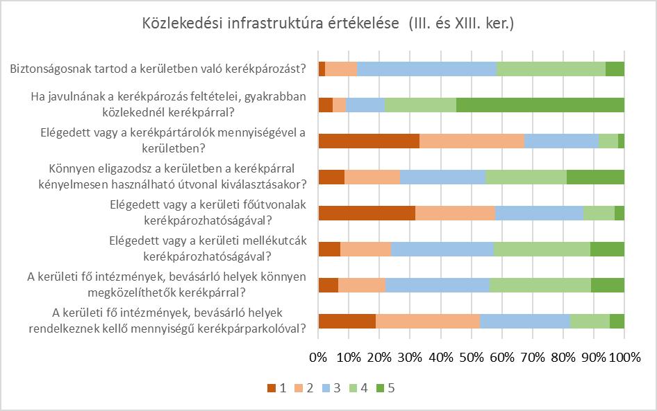 Ha javulnának a kerékpározás feltételei, gyakrabban közlekednél kerékpárral? 4,19 pont.