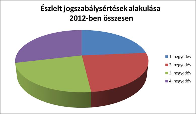 1. negyedévben: 3.613 2. negyedévben: 3.756 3.