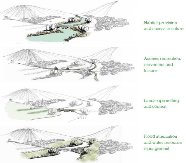 Egészségmegőrzés révén költségcsökkentés Rekreációs tevékenységek Kertészkedés Megyei szintű zöldinfrastruktúra terv (Worcestershire Green Infrastructure Strategy) A stratégia Worcestershire megye