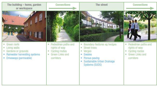 ), (3) a városrész zöldinfrastruktúra elemei között sorolja fel a közparkokat, sportpályákat, játszótereket,