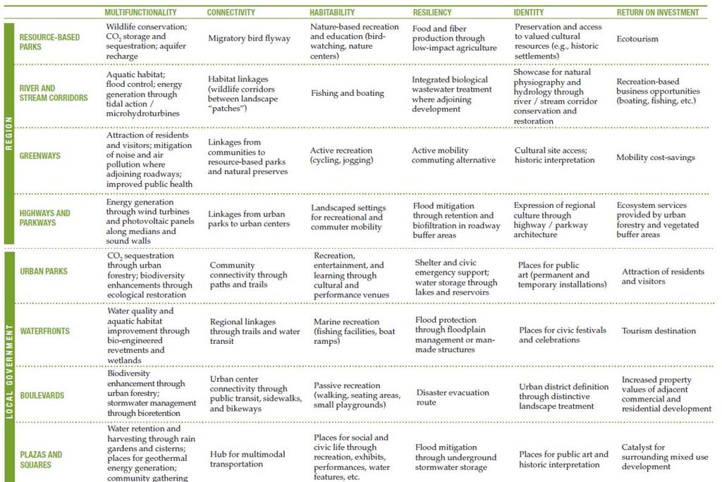 42. ábra Regionális és helyi ZI elemek és kapcsolódásuk az alapelvekhez Maryland Green Infrastructure Assessement A marylandi zöldinfrastruktúra terv talán az egyik legjobban dokumentált regionális