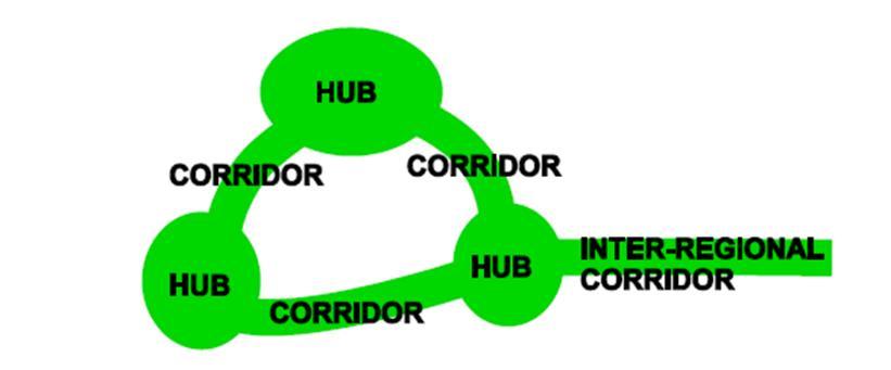A zöldinfrastruktúra elemzés alapfilozófiája a csomópont (hub), ökofolyosó (corridor) tájökológiai modell volt, amely a Forman féle patch-corridor-matrix modellen alapul. 43.