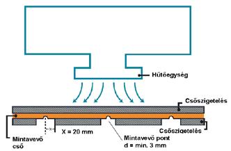 10. ábra: a klímagép légáramában levő csőszakasz szerelése A másik, gyakoribb eset függőleges áttöréseknél alakulhat ki (12. ábra).