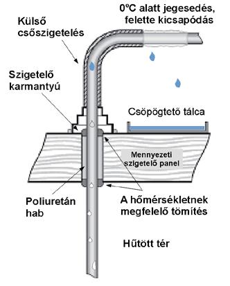Mennyezeti- vagy faláttörések Általánosságban elmondható, hogy hűtött terek védelme esetén érdemes minimalizálni mind a vízszintes, mind a függőleges áttöréseket, hiszen egy nem megfelelően szigetelt