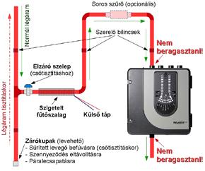 14. ábra). A fűtőszalag tápellátását külső tartaléküzemű tápegységről kell biztosítani, mely azonos lehet az aspirációs egység tápegységével.