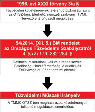 Gyapjas János Tűzvédelmi Műszaki Megfelelőségi Kézikönyv a hatóság szemszögéből A TMMK főbb kritériumainak alapvetően a készítők aspektusából történő vizsgálata után szerzőnk a tűzvédelmi hatóság