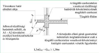 MSZ 14800-6 szabvány szerinti vizsgálati kritériumoknak megfelelően adott ideig meg kell gátolnia, illetve korlátoznia kell.