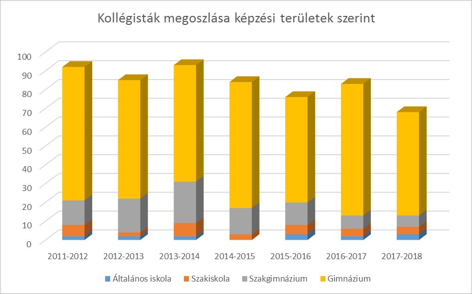 iskolás diákjaink, valamint érettségi utáni szakképzésben részt vevő 13. és 14. évfolyamos diákjaink is. (2. ábra). 2.