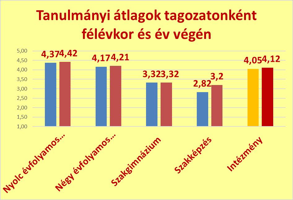Az érettségi eredményessége a középiskola meghatározó kimeneti mutatója. Iskolán belül az érettségi eredményesség jelentős különbséget mutat.