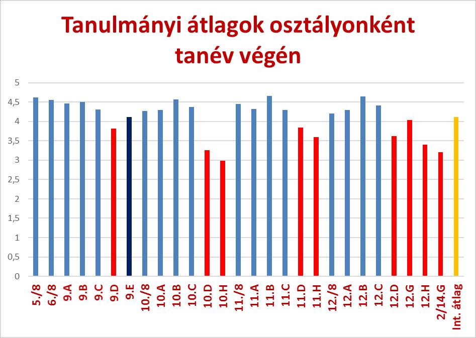 A tanulói teljesítmények nagy különbséget mutatnak a speciális tantervű osztályok, a szakgimnáziumi és az általános tantervű/sport osztályok között. (10. ábra).