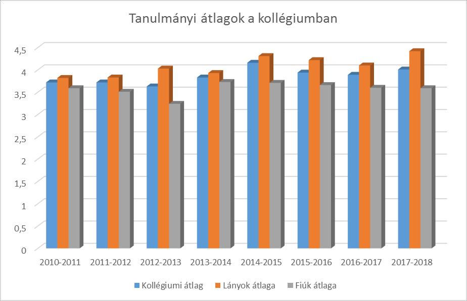 12. ábra: Kollégistáink tanulmányi átlaga Forrás: Iskolai statisztikák alapján 1.8.