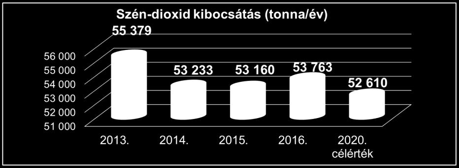 évben a szén-dioxid kibocsátása az előző évihez képest