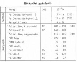 Fagy- és olvasztósó állóság (pl. beton esetében) 3 %-os NaCl oldat 56 ciklus (-20 +20ºC) lehámlás, tömegveszteség mérése VÍZZÁRÓSÁG VIZSGÁLATA Pl.