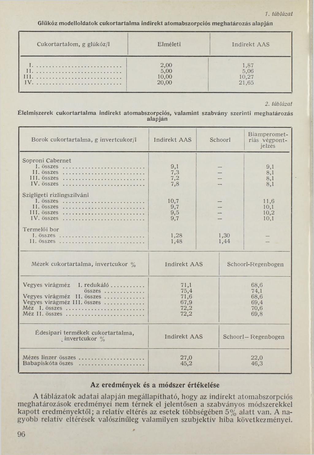 Glükóz modelloldatok cukortartalm a indirekt atomabszorpciós meghatározás alapján 7. táblázat Cukortartalom, g glükóz/1 Elméleti Indirekt AAS I... 2,00 1,87 I I... 5,00 5,06 I I I... 10,00 10,27 IV.