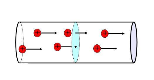 Elektromos áramerősség Két különböző potenciálon lévő fémet vezetővel összekötve töltések áramlanak amíg a potenciál ki nem egyenlítődik.
