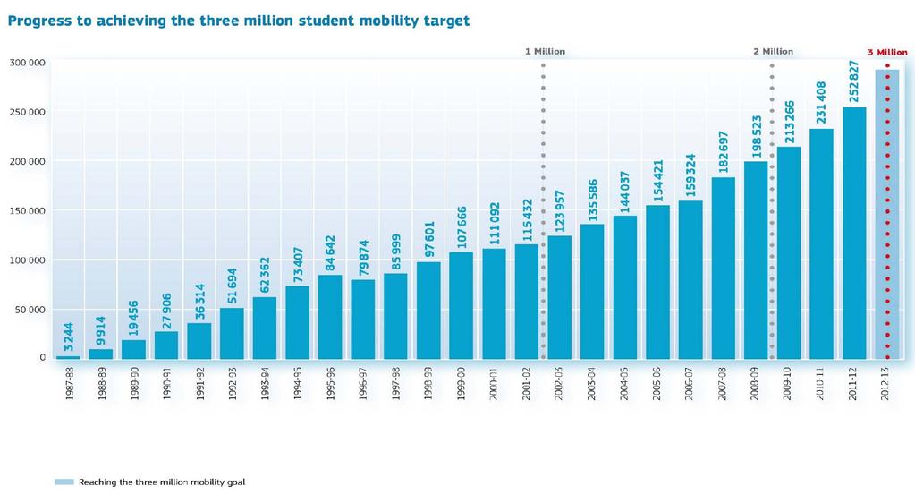 1. ábra: Az Erasmus-hallgatók éves létszámának alakulása az 1987/88-as és a 2011/12-es tanév között 2.