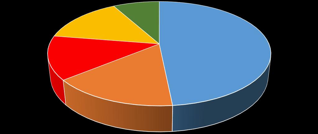 Érkezés Ítélőtáblák 217 13,54% 2255 14,42% 242 8,2% 1336 15,61% 26 48,42% 866 FIT DIT GYIT SZIT PIT 217. évi összes (16.