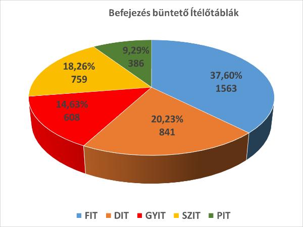 Érkezett ügyek megoszlása az ítélőtáblák között az ügyszakokra bontva: Fővárosi Ítélőtábla 866 ügy, ebből civilisztika 6649, büntető 1417 Debreceni Ítélőtábla 26 ügy, ebből civilisztika 1761, büntető