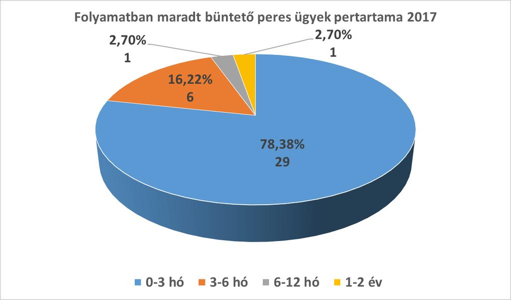 A 217. évben befejezett büntető ügyek 1 %-a 1 éven belül befejezést nyert az érkezéshez képest, szemben az előző év 99,8 %-os adatával.