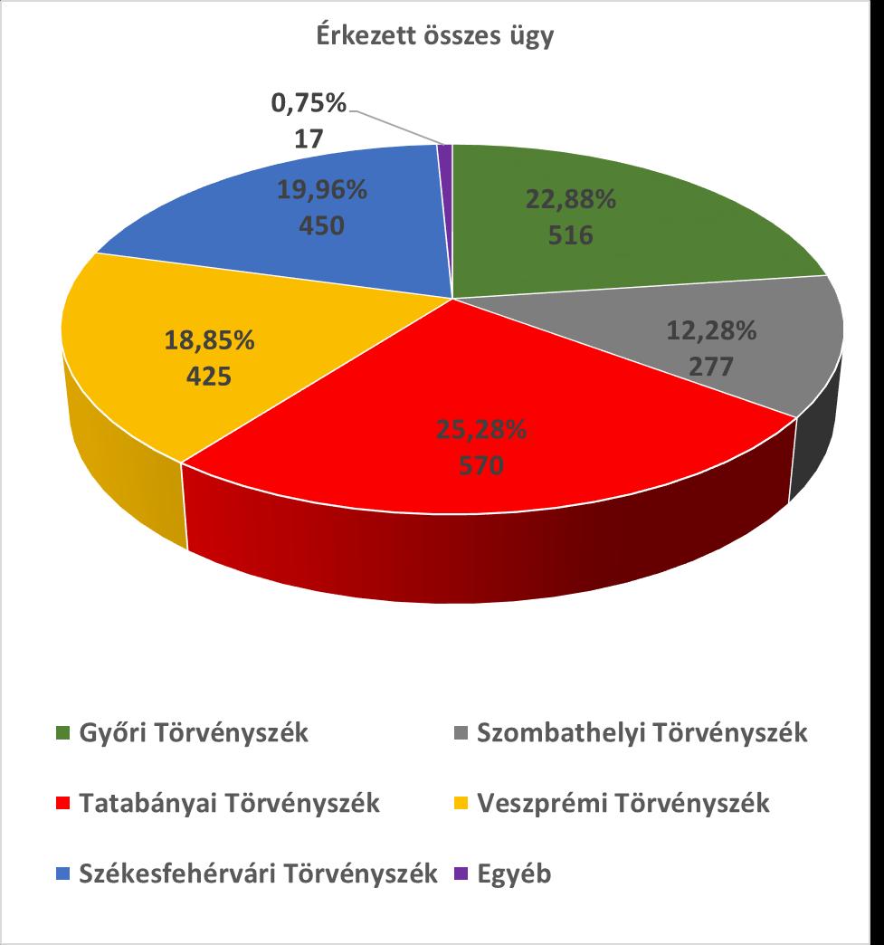 megváltoztatás, részbeni felmentés és enyhébb büntetés kiszabása. Hatályon kívül helyezés nem volt, 1 ügyben a Kúria a harmadfokú határozatot hatályában fenntartotta.