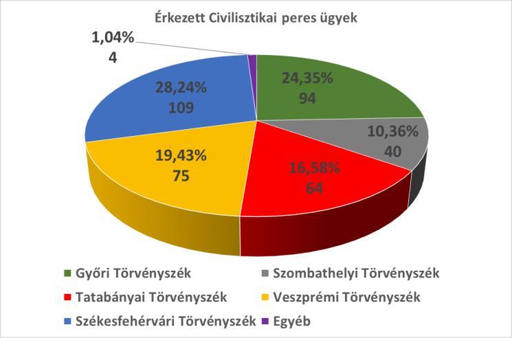 Az elmúlt évben a Tatabányai Törvényszékről került felterjesztésre a legtöbb civilisztikai ügy: 42, melyből 64 peres ügy volt, ezzel az összes érkezés 25,45 %-a jött a Tatabányai Törvényszékről (216.