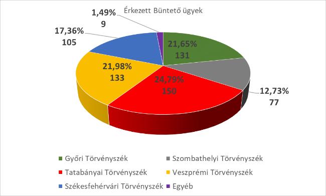 A büntető ügyszak ügyforgalmi adatait az alábbi táblázat rögzíti: Törvényszék Győri 216 217 216 217 14 112 131 126 125 2 peres II.fok 8 2 26 19 24 1 III.