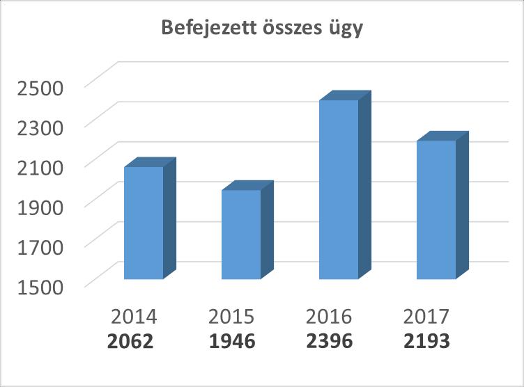 évben jelentősen emelkedett és ez az ügyszám enyhén csökkent csak 217. évre. A 216.