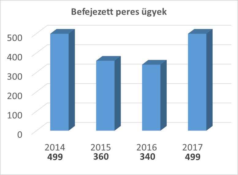 A 216. évi 241 ügyhöz képest 217-ben mindösszesen 2255 ügy érkezett a Győri Ítélőtáblára.