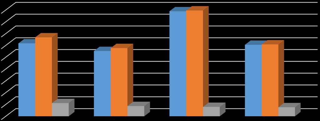 A 217. évi befejezés 2193 ügy, amely 23 üggyel elmarad a 216. évi befejezésszámtól, az előző évi befejezésnek 91,52 %-a. További befejezés volt a Fővárosi Ítélőtábla 17 peres ügye.