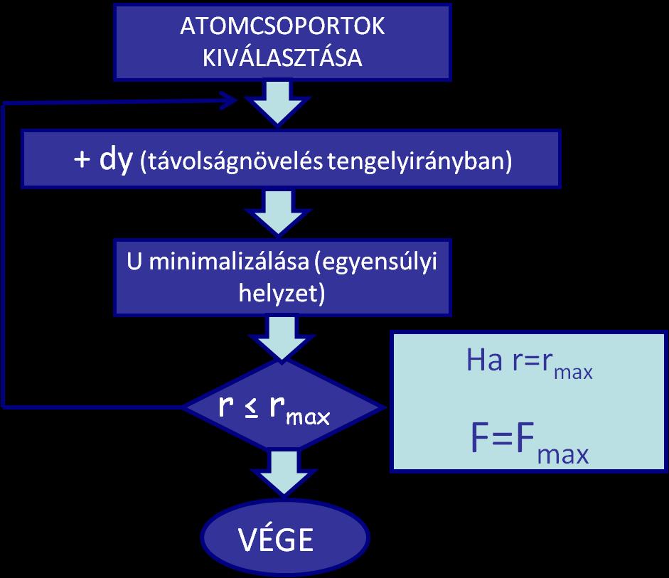 A megnövelt távolságban lévő rögzített helyek közötti atomok egyensúlyi helyének számítása tartozik még az