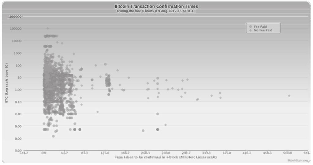2012 4 2. ábra: Mennyi időt vesz igénybe, hogy az egyes tranzakciók blokkba kerüljenek? 33 3. ábra: A Bitcoin dollárhoz viszonyított árfolyama az Mt.
