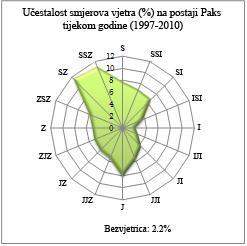 3. Prikaz ekoloških utjecaja Slika br. 3.4.1-1.: Relativna u estalost smjerova vjetra [%] u Paksu izme u 1997 2010. Iz aspekta promjene ne isto e zraka važan faktor je relje podru ja i biljni pokriva.