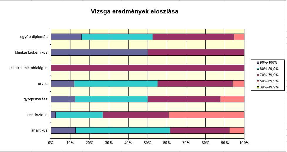 79 résztvevő (a vizsgázók 38%-a) töltötte ki 80-90% közötti eredménnyel a vizsgalapot. Ez azt jelenti, hogy a vizsgázók közel fele 80%-nál jobb teljesítményt nyújtott. Gratulálunk nekik!