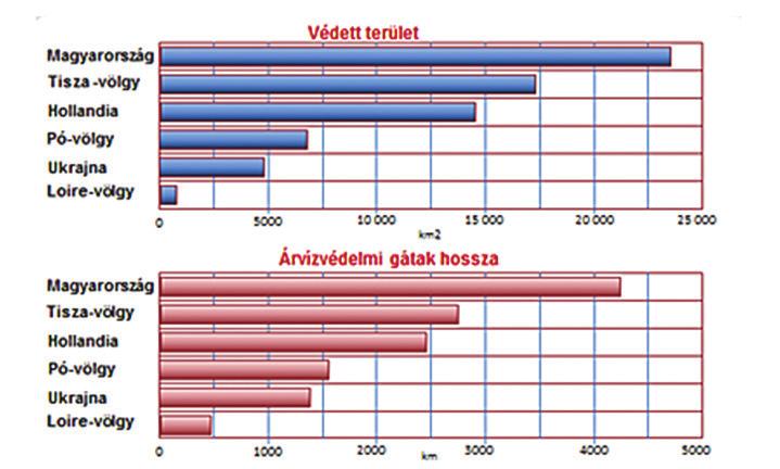 A Kárpátok ívéről lefutó vizek a síkságra érve lelassulnak, összetorlódnak, és főként emiatt az ország területének negyedét árvizek veszélyeztetik (2. ábra).