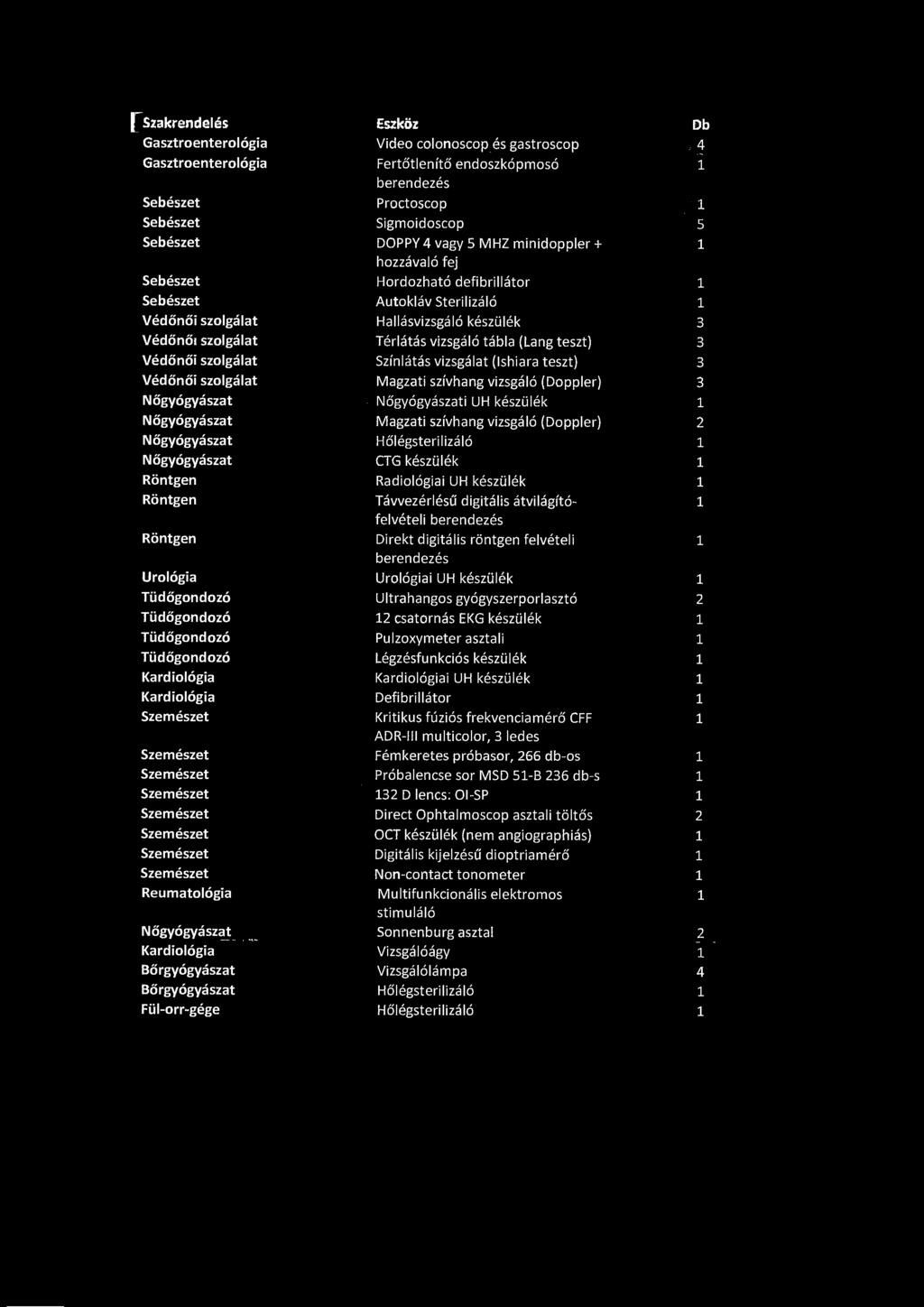tábla (Lang teszt) 3 Védőnői szolgálat Színlátás vizsgálat (Ishiara teszt) 3 Védőnői szolgálat Magzati szívhang vizsgáló (Doppler) 3 Nőgyógyászat Nőgyógyászati UH készülék 1 Nőgyógyászat Magzati