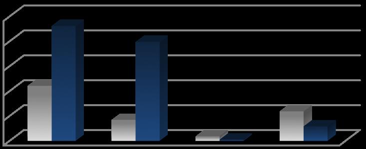 Vizsgált csoport Kontroll csoport CPI Egészséges (%) 52,6 52,5 Vérzés (%) 42,1 40 Vérzés és fogkő (%) 5,3 7,5 OHI-S* 1,53±0,77 0,99±0,78 Debris Index* 1,47±0,71 0,93±0,78 Calculus Index 0,05±0,32