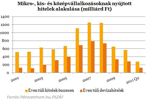 A rövid, valamint a közép- és hosszú lejáratú exporthitel biztosítási trendekre nézve lásd az A.1. pont adatait.