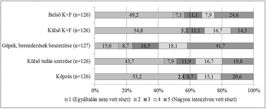 6. Innováció a Dél-Alföld tudásintenzív iparági innovációs rendszereiben 117 innovatívak is, új megoldásaikat az esetek közel felénél K+F tevékenység nélkül valósítják meg.