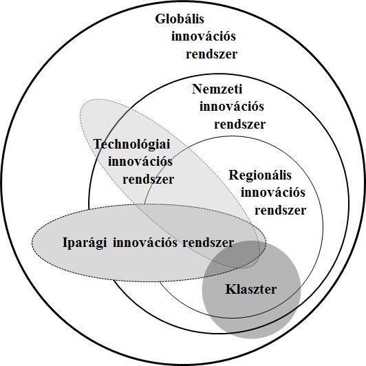 46 Vas Zsófia: Innovációs rendszerek a kevésbé fejlett régiókban A klaszterek működését és versenyelőnyeinek forrásait a földrajzi közelség (a lokalitás, a térségi bázis létének), és a kapcsolati