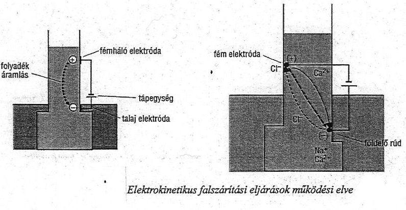 UTÓLAGOS SZIGETELÉSEK, ELEKTROKINETIKUS ELJÁRÁSOK Vízmolekulák mozgása a katód irányába Sóionok