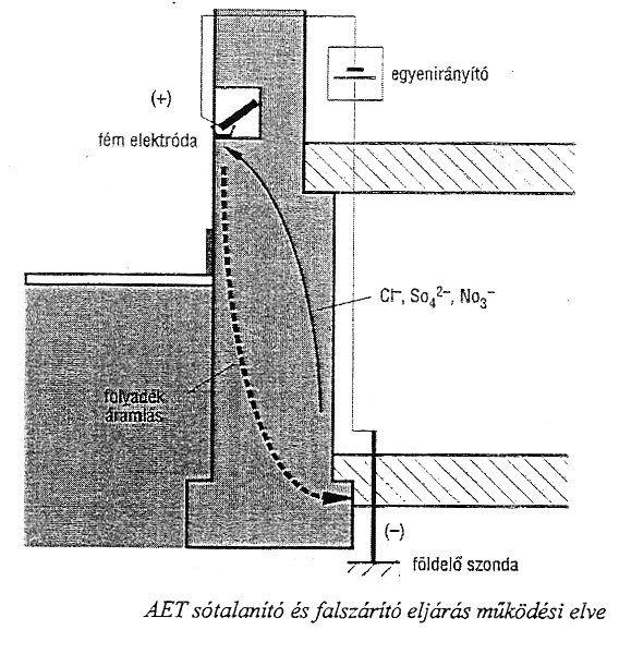 UTÓLAGOS SZIGETELÉSEK, ELEKTROKINETIKUS ELJÁRÁSOK Az anódon kiváló sók eltávolítására