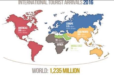 6. ábra: Nemzetközi turistaérkezések Forrás: UNWTO (World Tourism Organization), Annual report 2016. A 6.