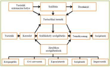 attrakciók szolgáltatói. NELWAMONDO (2009) véleménye szerint a vendéglátás szolgáltatói csoportba tartoznak a szálláshely-szolgáltatók is, egészen a magánvállalkozásoktól a nagy szállodaláncokig.