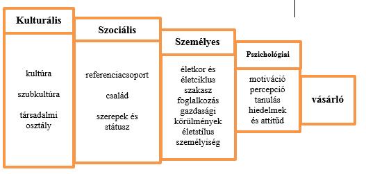 A döntés meghozatala előtt az utazó a következő felmerült kérdésekre keres választ és megoldást (15. ábra): Hova utazzon (ország, régió, üdülő)?