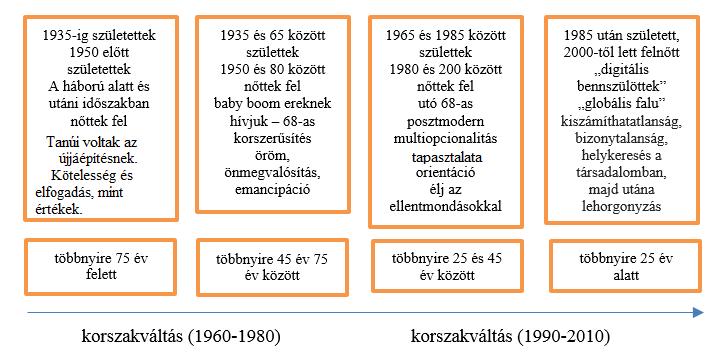 LAZER (1963) írásában egy pontos definíciót olvashatunk, mely széles körben talált elfogadásra és adaptálásra. Véleménye szerint az életstílus egy rendszer.