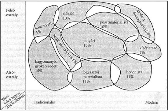 társadalomkép (politikai érdeklődés, társadalmi problémák érzékelése, feldolgozása); család, partnerség (család, gyerekek iránti beállítódás, a szerencséről, a biztonságról stb.